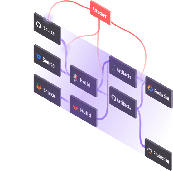 The future of software supply chain security visualization of SDLC pipelines being attacked and defended against those attacks..