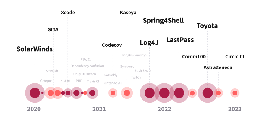Attack Timeline Februrary 2023_