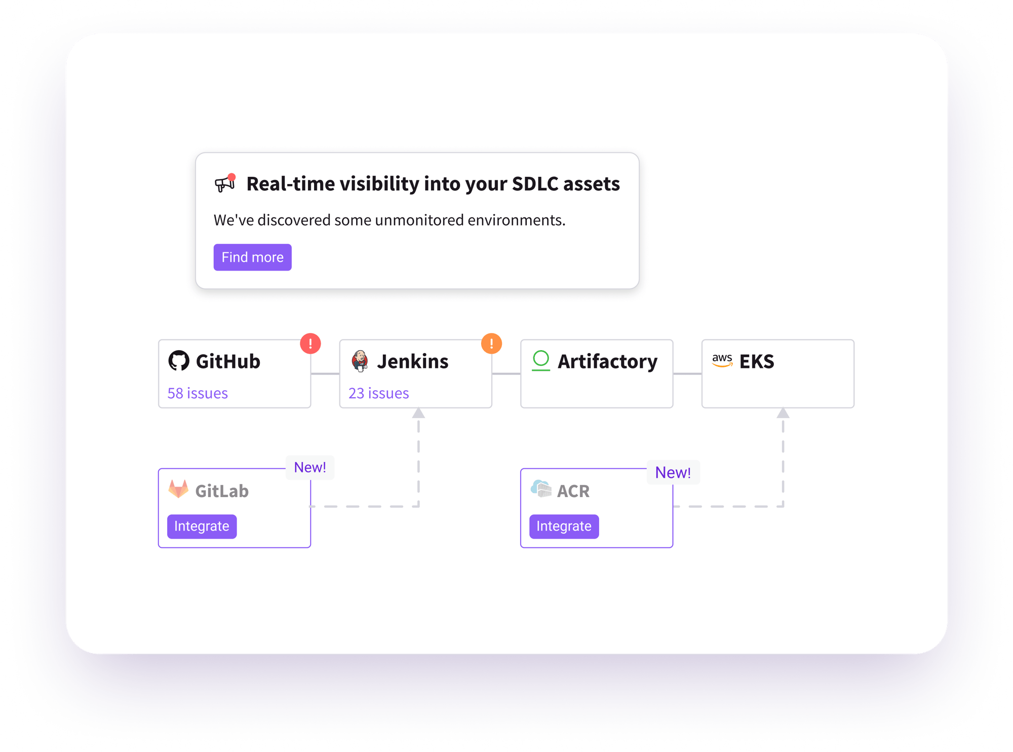 Automated SDLC Discovery In Minutes