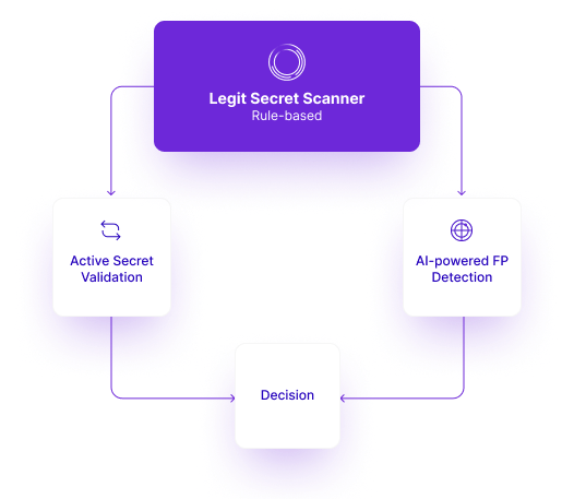Blog - Legit Secret Scanner Solution