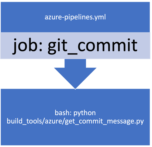 Blog - azure-pipelines_yml - job_git_commit image