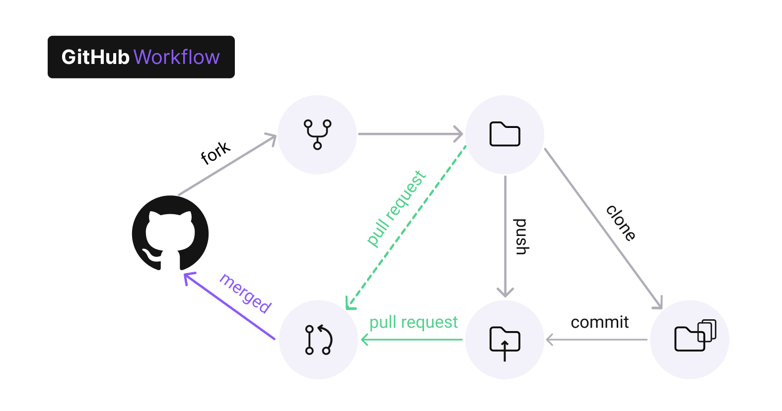 Vulnerable GitHub Actions Workflows Part 1: Privilege Escalation Inside  Your CI/CD Pipeline