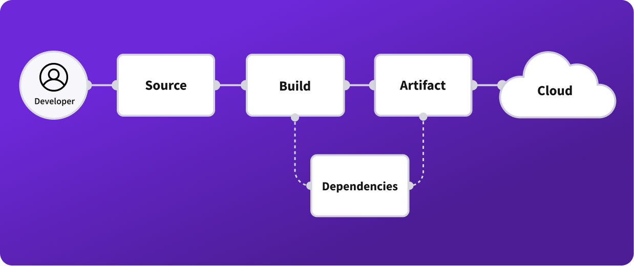 Legit Security - What is a Software Supply Chain - Source, Build, Artifact, Dependencies, Cloud