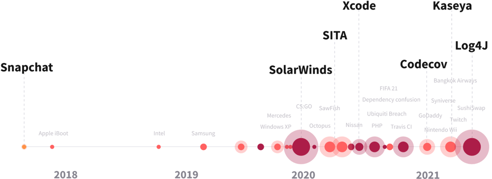 timeline graph showing the increasing volume and severity of software supply chain attacks and vulnerabilities