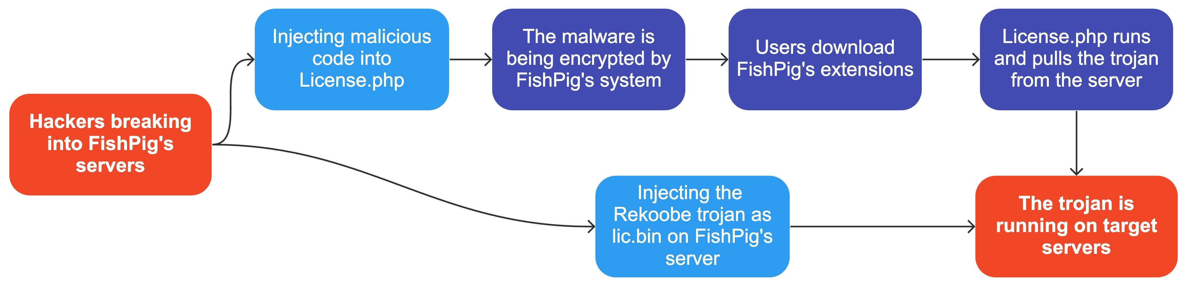 breakdown of the malicious flow taken by hackers to compromise fishpigs magento wordpress integration