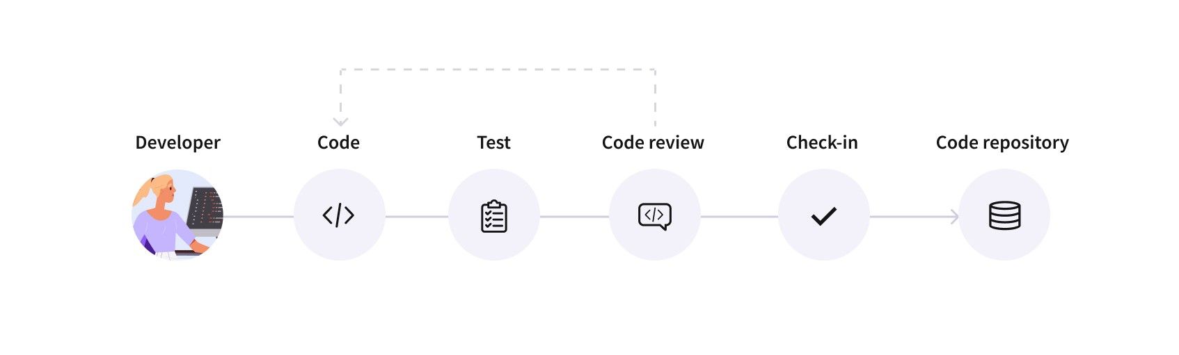 securing code review in the software development lifecycle