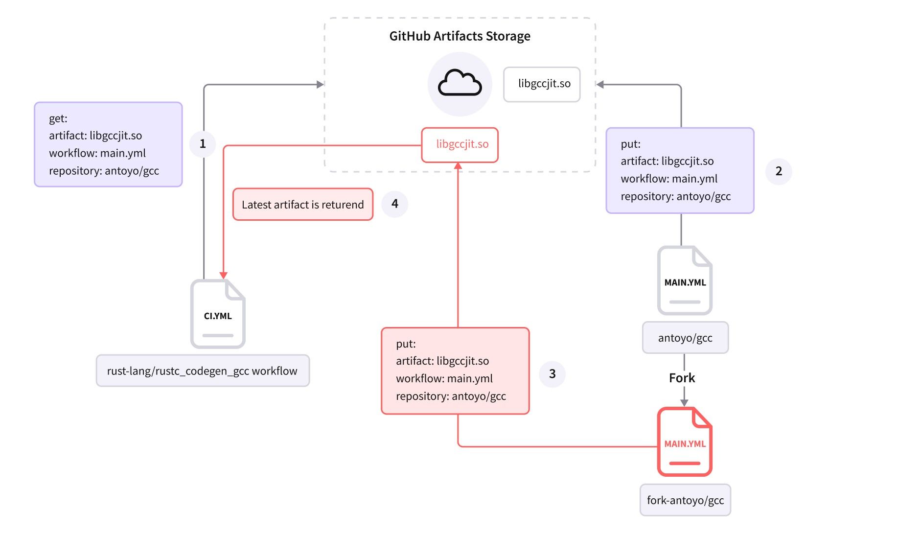 github artifact poisoning attack flow diagram