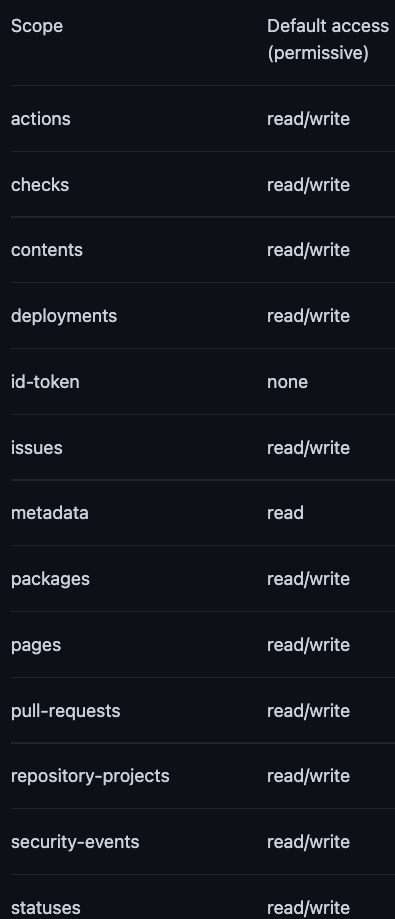 scopes for rust token that can be compromised via artifact poisoning attack