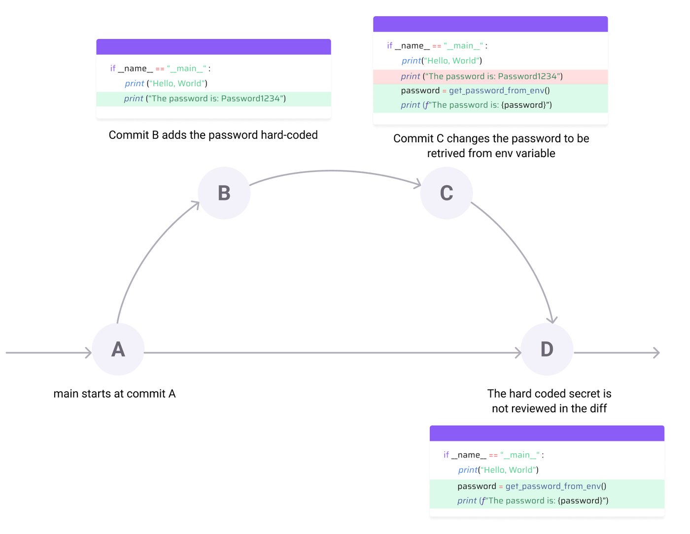Detecting Secrets in Your Source Code