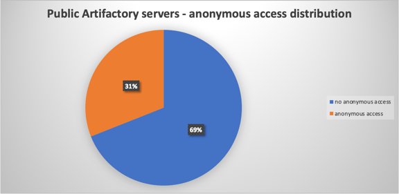Public artifactory servers - anonymous access distribution