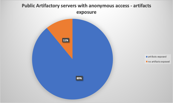 Public artifactory servers with anonymous access - artifacts exposure