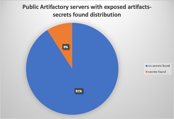 Public artifactory servers with exposed artifacts - secrets found distribution