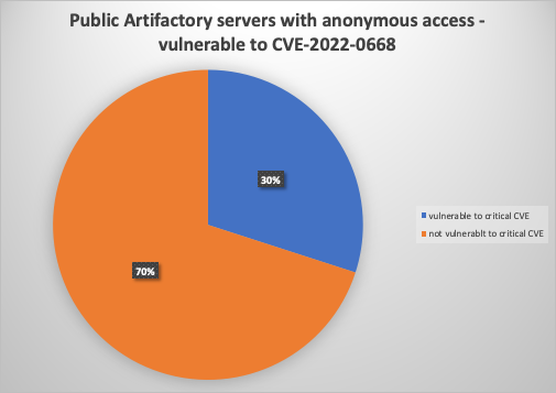 Public artifactory servers with anonymous access - vulnerable to CVE-2022-0668