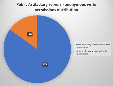 Public artifactory servers - anonymous write permissions distribution
