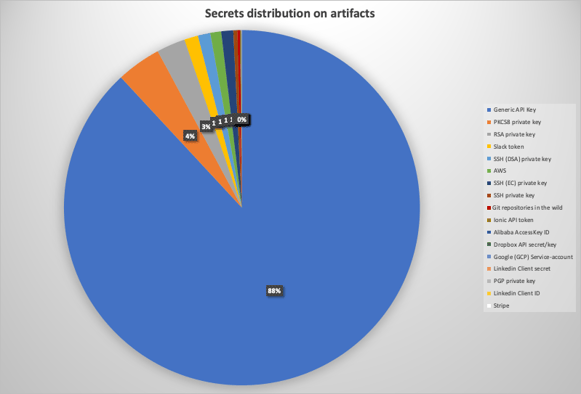 Secrets distribution on artifacts