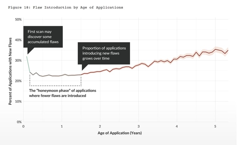 Graph showing flaw introduction increases as apps age over time.
